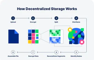 File Handling in Storj Object Storage. All of these steps are handled automatically for every file upload and download. This process has significantly increased security, availability, and performance benefits over the centralized cloud storage model.