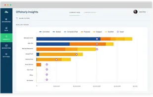 Track client and team performance against targets.