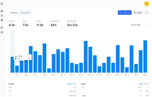 Analytics dashboard showing website performance metrics over 30 days. Displays visitors (6.3k), visits (7.5k), views (11.5k), bounce rate (48%), and average visit duration (5m 32s). Bar graph shows daily visitor trends from April 1-30, 2024. Bottom table lists top pages and links with engagement data.