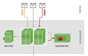 Use the incoming filtering system by simply changing the MX records of your domain. If you have activated archiving, then all incoming messages will be automatically stored in our cloud.