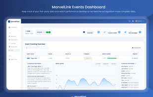 Monitor your first-party data in the MarvelLink Events Dashboard. Gain insights into event match quality and feed the ad algorithm with more accurate and actionable data to optimize campaign performance.