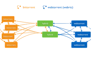 How other clients support WebTorrent/WebRTC