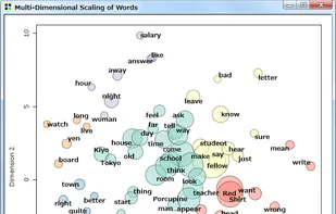 Multidimensional Scaling: 2D
