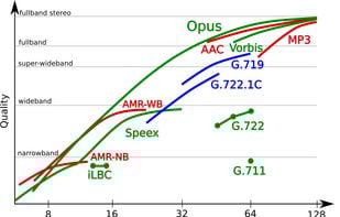 Comparison - Quality vs Bit-rate