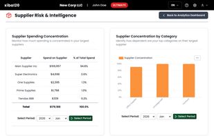 Visualize diverse analytics ranging from identifying spending trends to understanding single-supplier risks to build a more resilient and profitable supply chain.