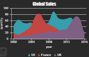 Grouped spline areas