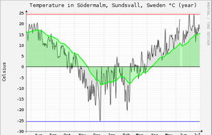 RRDTool screenshot 3