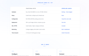 Side-by-side comparison — OpenClaw Launch vs. traditional self-hosting. No hardware, no setup, live in 30 seconds.