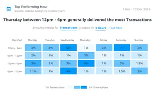 Top Performing Hours