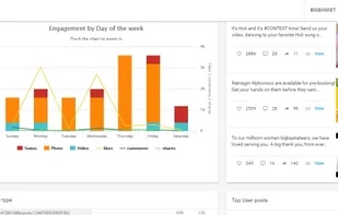 Engagement by day of the week