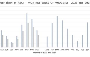User created chart of operational data showing cyclical format over two years.