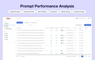 A prompt performance dashboard analyzing brand visibility, rankings, and sentiment across AI responses.