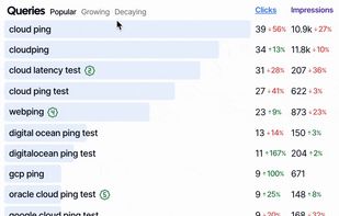 Growing and Decaying Reports

SEO Gets surfaces insights that Google Search Console doesn't show you — unless you click a lot!

With SEO Gets you'll have access to your most popular pages and queries, as well as those that are growing and decaying.
