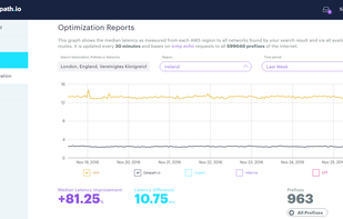 81% median latency improvement (10.75 ms) from London to AWS Ireland