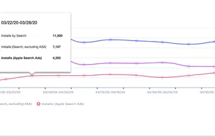 Installs From Search:

Installs that the app received from App Store Search (includes organic and Apple Search Ads).