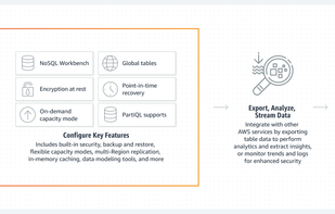 Amazon DynamoDB screenshot 1