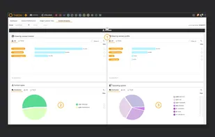 This is the Content Analytics screen, here you can extract views-related data by using available filters. Results can be viewed and deepened (through drill-down):
(1) Content visits based on the TOPIC / PERSONAS class tags associated with the contacts; (2) a pie chart to distinguish the visits according to the type of contact; (3) a pie chart that divides the visits according to the operating system used.