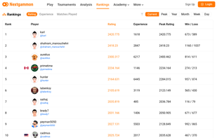 Top backgammon players ranking.