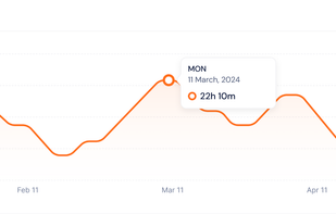Hours tracked over a period of time, showing where productivity peaks.