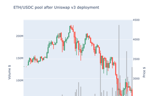 Uniswap price analysis example