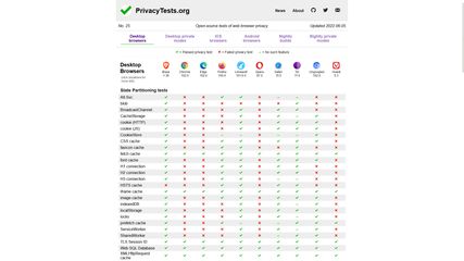 PrivacyTests.org screenshot 1