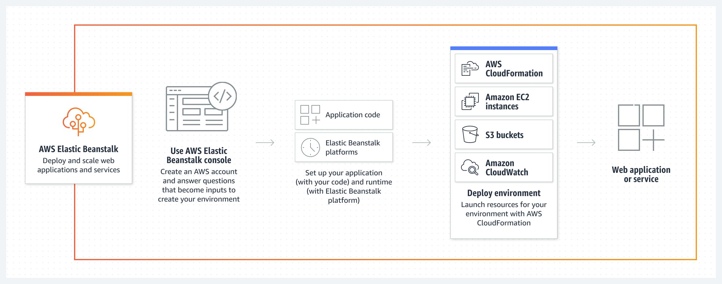 AWS Elastic Beanstalk Alternatives And Similar Sites & Apps | AlternativeTo