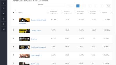 Garry's Mod Steam Charts & Stats