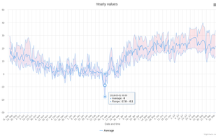 Fancy charts of your measurements
