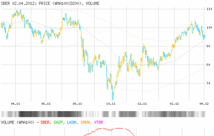 Bar chart, moving average with Bollinger bands, rating and spectrum.