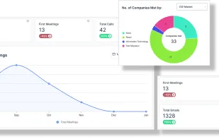 Customer Interaction charts