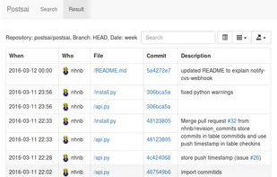 A list of recent commits for a specific repository.