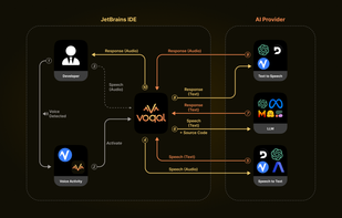 High level architecture