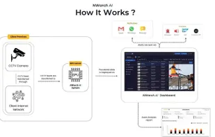 How NWarch AI turns live CCTV feeds into real-time safety and security alerts.