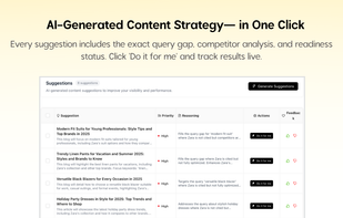 Actionable content recommendations with priority levels, query gap reasoning, and one-click "Do it for me" implementation. Includes blog titles, competitor analysis, and readiness status. Eight suggestions shown for specific gaps (e.g., modern fit suits, linen pants, black blazers).