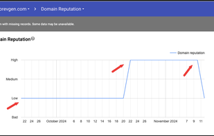 Domain Reputation Improvement