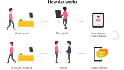 How Ara Works