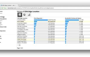 Split up metrics by edge location in Amazon CloudFront.