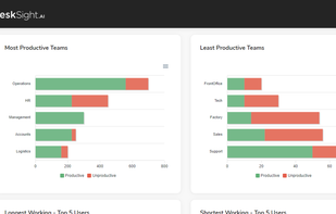 DeskSight.AI gives a full visibility of the productive and unproductive hours of all the teams,
also providing the analysis of the most unproductive team/s in the organization.