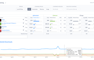 Build Watchlists to compare downloads, revenue, usage and ARPU for all countries. Chart results against each other and add new apps with a click.