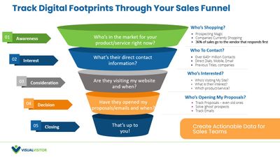 Tracking Digital Footprints through your sles funnel