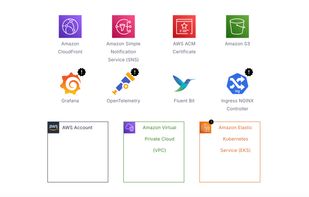 Access a wide library of optimized and simplified cloud components from AWS and Kubernetes.
