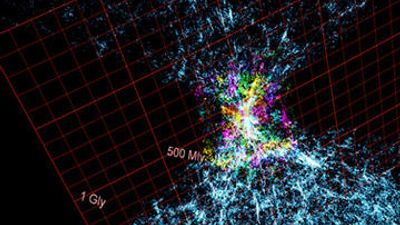 At the center of the 1 billion light-year grid is the Milky Way and our Sun. Surrounding us are the multi-hued Tully galaxies and the blue sheets of the Sloan Digital Sky Survey that stretch out billions of light-years away.