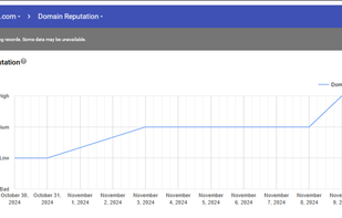 Domain Reputation Improvement
