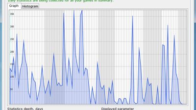 Gameplay statistics day by day window 