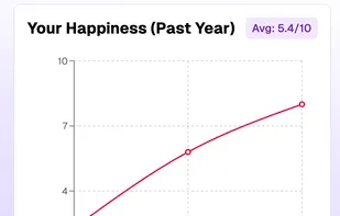 Measure happiness over time to improve wellbeing through measurement as intervention