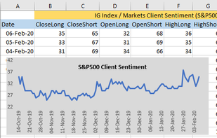 IG Markets historical client sentiment data.