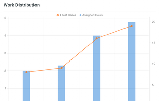 Manage testing workload from your dashboard.