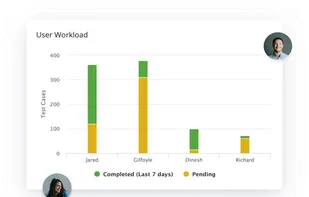 Get deep insights into your team’s resources so you can see who’s at capacity and who has the bandwidth to take on more work