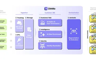 inMo features: Customer 360, segmentation, activation and AI-powered insights