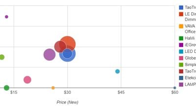 Price vs. Savings vs. Sales Chart comparing Amazon bestsellers in a specific category.